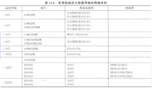 常用低溫壓力容器用鋼及焊接材料知識點(圖6)